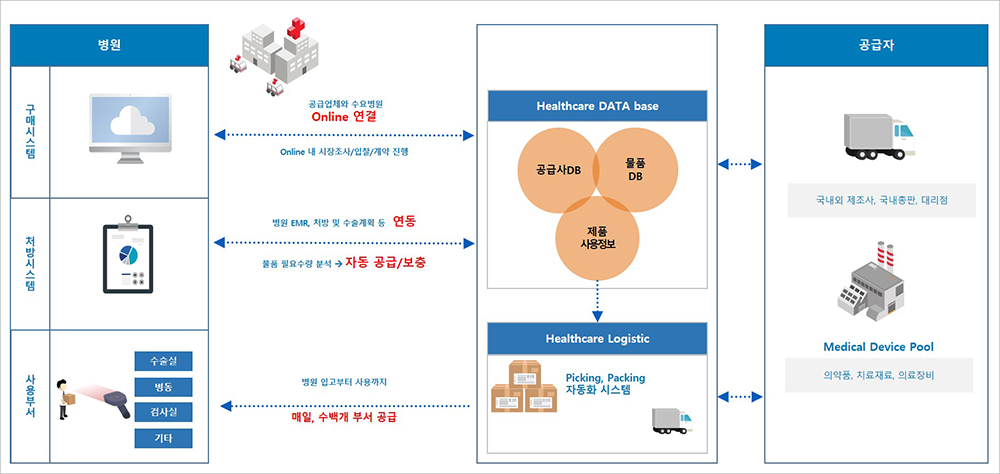 진료재료 구매/물류 서비스 이미지